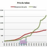 Vers une hausse du prix du paquet de cigarettes à 12 € ?