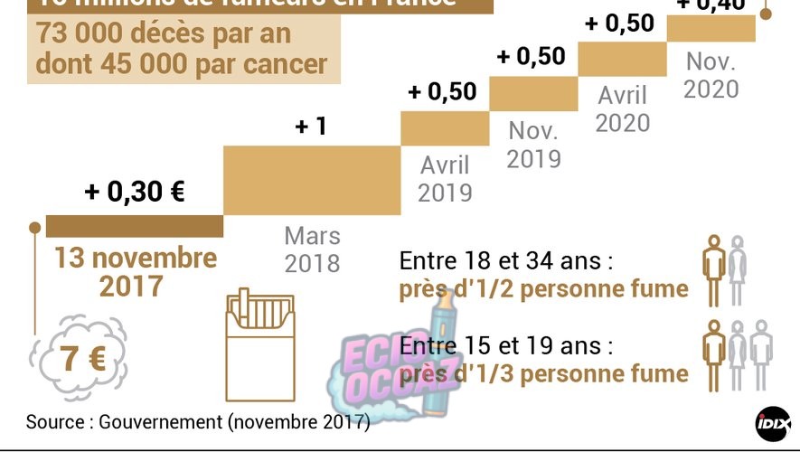 découvrez tout sur la hausse des prix des cigarettes : raisons, impacts sur les fumeurs, calendrier des augmentations et conséquences pour la santé publique en france.