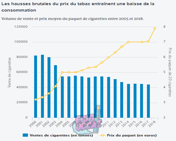 découvrez les raisons de la hausse des prix des cigarettes en france, son impact sur les consommateurs et les dernières actualités concernant la législation et la fiscalité du tabac.