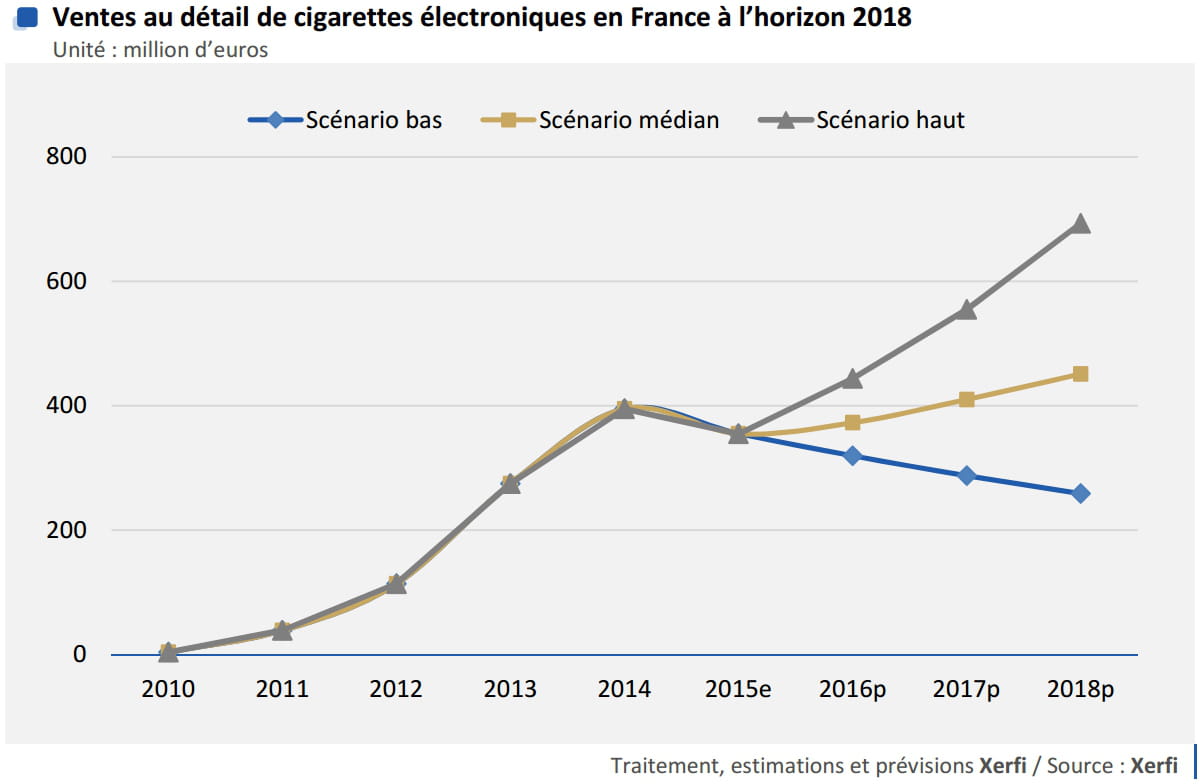 découvrez les tendances et évolutions du marché des cigarettes électroniques : croissance, innovations, réglementations et impact sur la consommation en france et dans le monde.