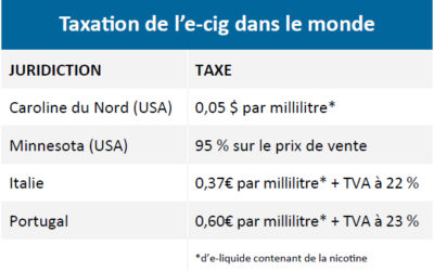 Le Portugal impose une taxation sur les e-liquides, équivalente à celle du tabac