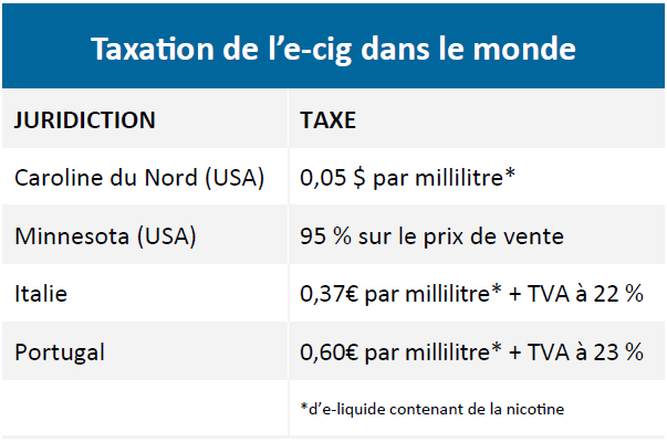 découvrez tout ce qu'il faut savoir sur la taxe appliquée aux e-liquides au portugal : taux en vigueur, réglementation, démarches pour les consommateurs et impact sur le prix des produits de vapotage.