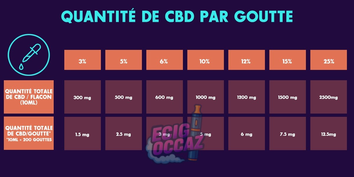 découvrez comment bien doser l'huile de cbd pour profiter de ses bienfaits en toute sécurité. conseils, recommandations et astuces pour trouver le dosage idéal selon vos besoins.