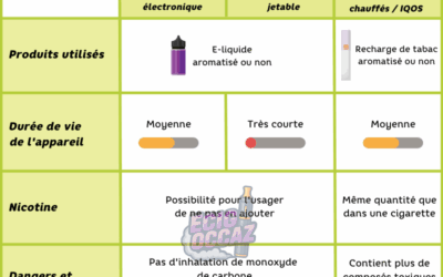 Découvrez le fonctionnement et les caractéristiques de la cigarette électronique Puff