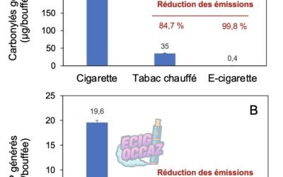 Risques associés à l’utilisation des cigarettes électroniques durant la pandémie de COVID-19