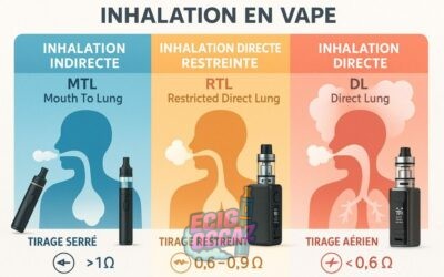 Inhalation directe vs indirecte : comprendre les différences entre DL et MTL