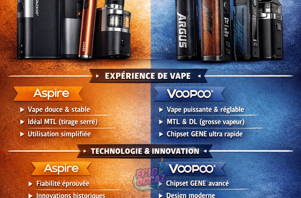 Infographie comparative Aspire vs Voopoo présentant deux marques de cigarettes électroniques. Aspire est axée sur la fiabilité et la simplicité avec une vape douce adaptée aux débutants, tandis que Voopoo propose puissance, innovation et personnalisation pour vapoteurs confirmés, avec chipset GENE et production de vapeur plus importante.
